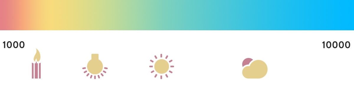 A Kelvin scale showing light temperatures from 1000 to 10000, with candlelight, artificial light, sunlight and cloudy skies marked on the scale to show their temperature in Kelvin degrees.